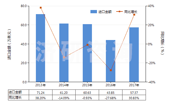 2013-2017年中國香茅油(包括浸膏及凈油)(HS33012920)進口總額及增速統(tǒng)計